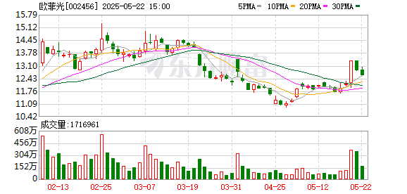 一点钱程 欧菲光：第六届监事会第六次（临时）会议决议公告