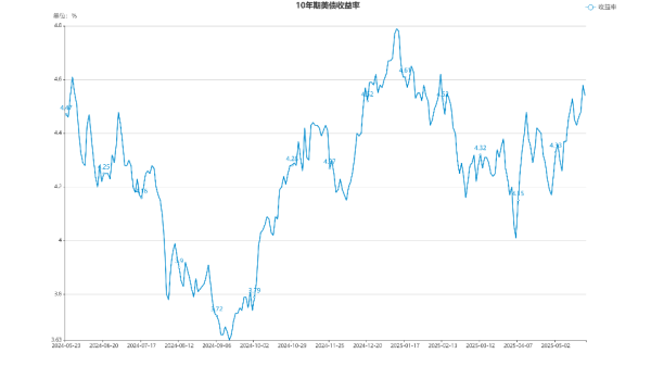 优配网 贸易局势再生变数 美债收益率高位回落