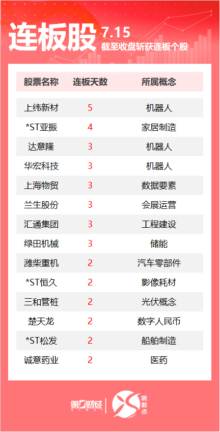 共享财富 连板股追踪丨A股今日共49只个股涨停 这只机器人概念股5连板