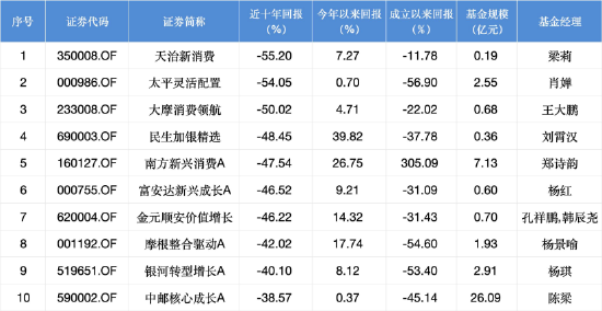 粤有钱配资 牛市也救不了的基金：太平灵活配置近十年亏损54%，十年换8将仅1人赚钱