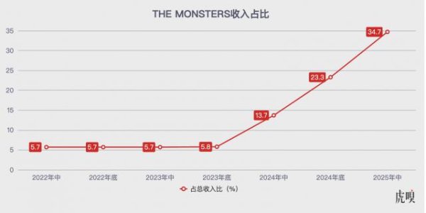 金多多配资 卖到脱销的LABUBU，正在加急扩产