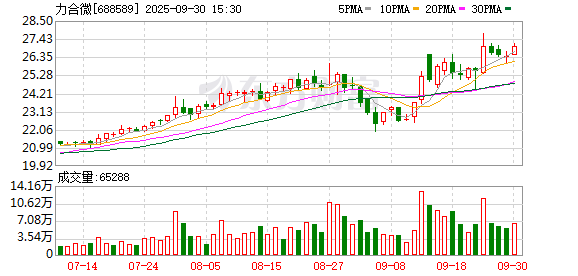 天织股票配资 力合微已回购42万股完毕 金额1102万元