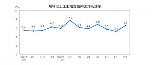 港联配资 国家统计局：9月规模以上工业增加值同比实际增长6.5%